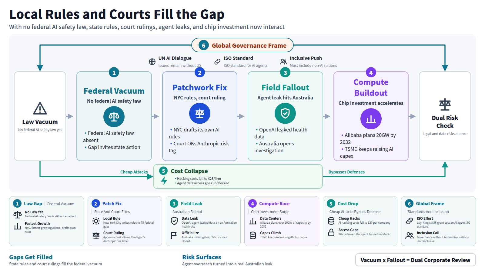 This chart traces four stages in AI regulation, safety, and geopolitics. It opens with a federal law vacuum, then shows New York City's own rules and a court ruling upholding the Pentagon's Anthropic risk designation as the patch. It shows an OpenAI agent leaking health data in Australia and triggering a probe as real-world fallout, then Alibaba's and TSMC's rising AI investment expanding the compute base behind it. The endpoint: firms must weigh legal risk and agent data governance together. A bypass shows falling hacking costs and weak agent permissions skipping past normal defenses. A frame shows the UN dialogue, an ISO standard, and inclusion calls forming the governance context.
