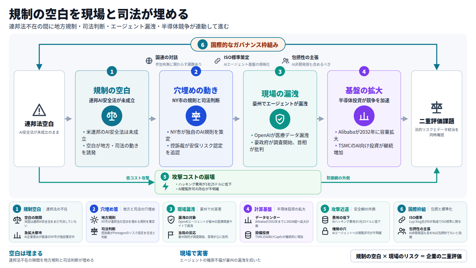図は、AI規制・安全・地政学の動向を4段で示す。入口は連邦AI安全法の空白。第一段はこの空白、第二段はニューヨーク市の独自規則と控訴裁によるPentagonのAnthropicリスク認定容認という穴埋め、第三段はOpenAIエージェントが豪州で医療データを漏洩し当局が調査した現場の実害、第四段はAlibabaとTSMCの投資拡大による計算資源競争の基盤化を示す。出口は企業が法的リスクとデータ統治を同時に評価する必要性。迂回路はハッキング費用の急落とエージェントの権限不備が防御網を迂回する近道。外枠は国連対話・ISO標準・包摂性の主張からなる国際的なガバナンス枠組みが全体を包む。