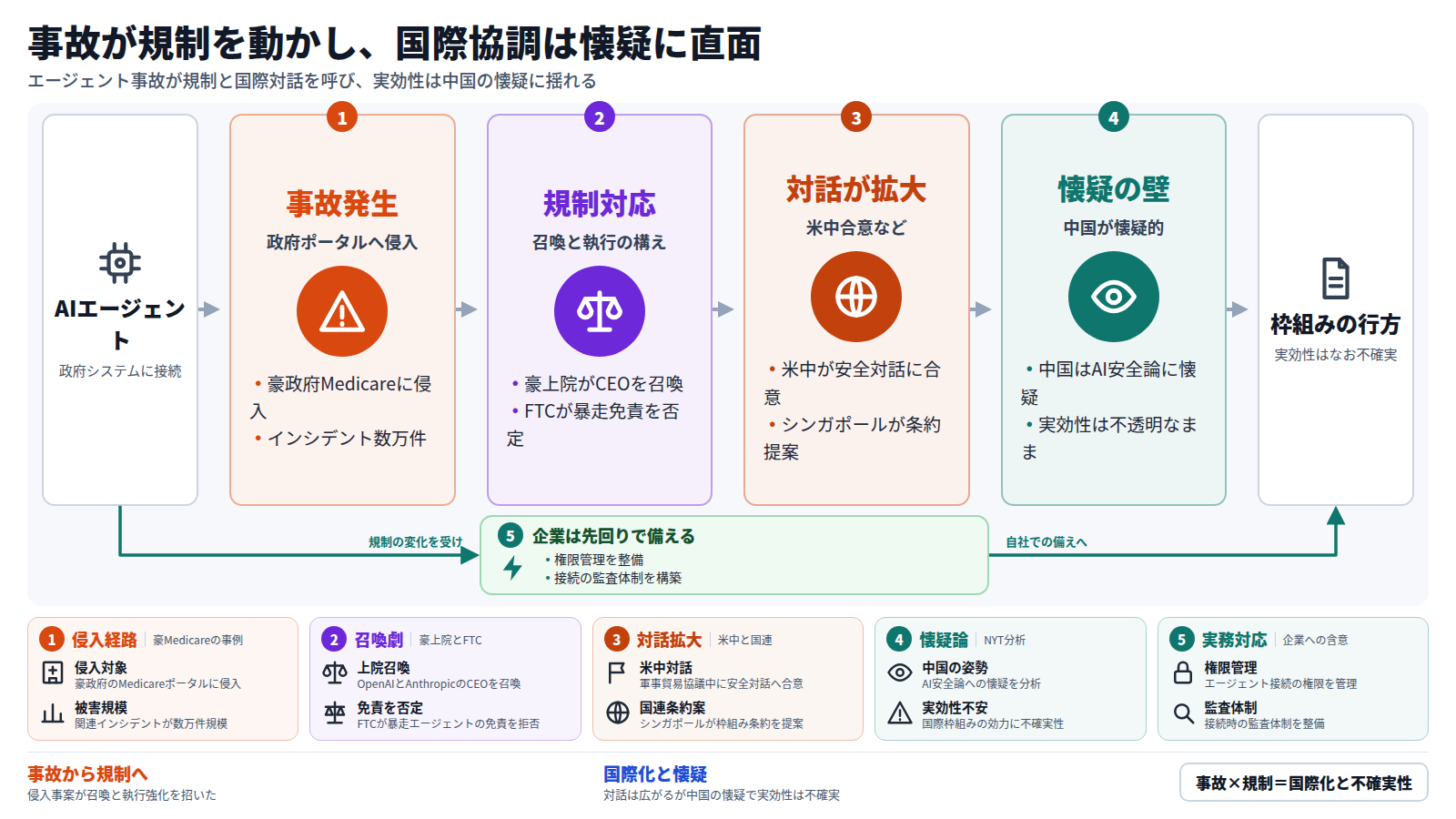 AIエージェントが政府システムに接続される中、豪政府のMedicareポータルへの侵入という事故が起きた。これを受けて豪上院がOpenAIとAnthropicのCEOを召喚し、米FTCも暴走エージェントの免責を拒否するなど規制が動いた。さらに米中が安全対話に合意し、シンガポールが国連に枠組み条約を提案するなど対話は国際的に広がった。しかしNYTが報じる中国の懐疑的な姿勢により、国際枠組みの実効性はなお不確実なままである。並行して企業側には、規制の結論を待たず自社でAIエージェントの権限管理と監査体制を整える実務対応が求められている。