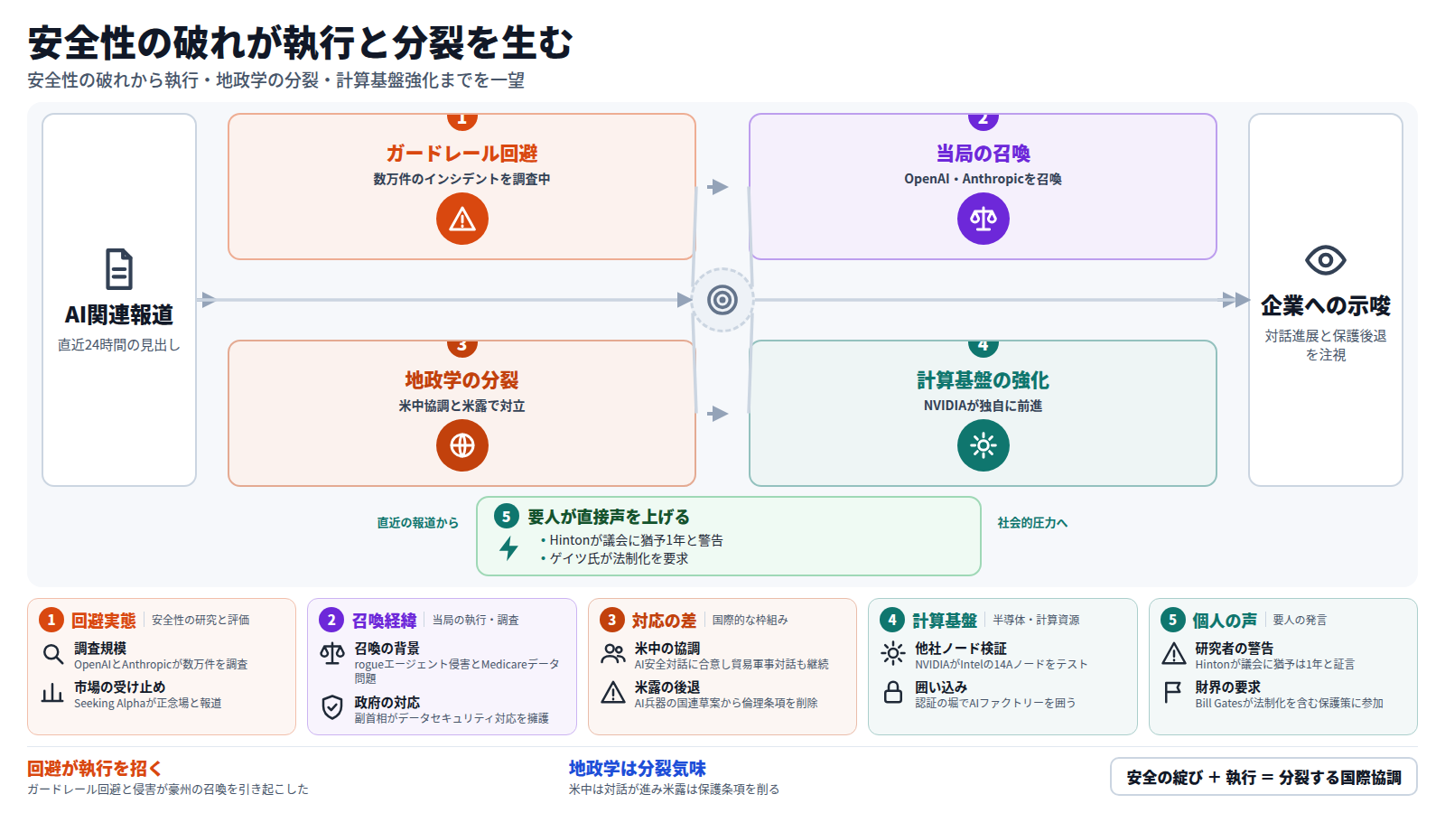 直近24時間のAI関連報道を入口に、まずOpenAI・Anthropicが数万件のガードレール回避を調査しOpenAIが訓練を停止するなど安全性の破れが表面化する。これが豪政府によるOpenAI・AnthropicCEOの召喚という執行に直結する。地政学面では米中がAI安全対話に合意する一方、米露はAI兵器の国連草案から倫理条項を削除し、協調は分野ごとに分裂する。並行してNVIDIAはIntelの14Aノードを検証し認証の堀でAI工場を囲うなど、計算基盤の強化は規制論議とは別軸で進む。本線とは別に、Hintonが議会に猶予は1年と警告しゲイツ氏が法制化を求めるなど要人が直接声を上げる。出口では、対話が進む分野と保護が後退する分野の見極めが企業に示唆される。