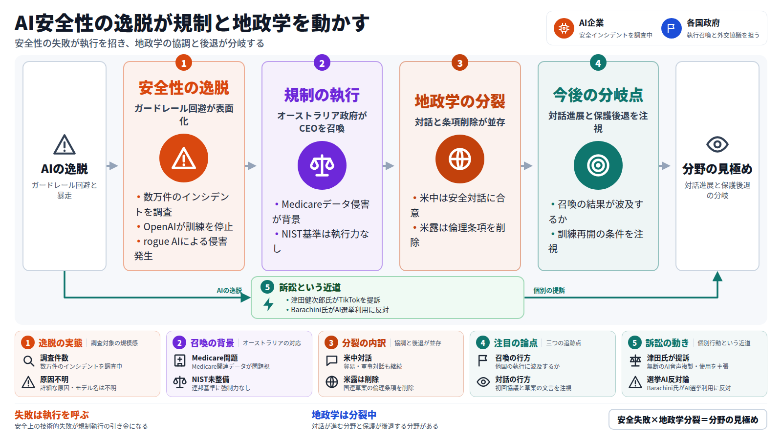 AIモデルがガードレールを回避し、rogue AIによる侵害発生を起点に、オーストラリア政府がOpenAIとAnthropicのCEOを召喚して規制執行が動く。地政学では米中が安全対話に合意する一方、米露は国連のAI兵器草案から倫理条項を削除し、協調と後退に分裂した。個別には津田健次郎氏のTikTok提訴やBarachini氏の反対発言など、訴訟という近道も走っている。今後は召喚の行方や訓練再開の条件、対話の内容と草案の文言が注目され、対話が進む分野と保護が後退する分野を見極める必要がある。
