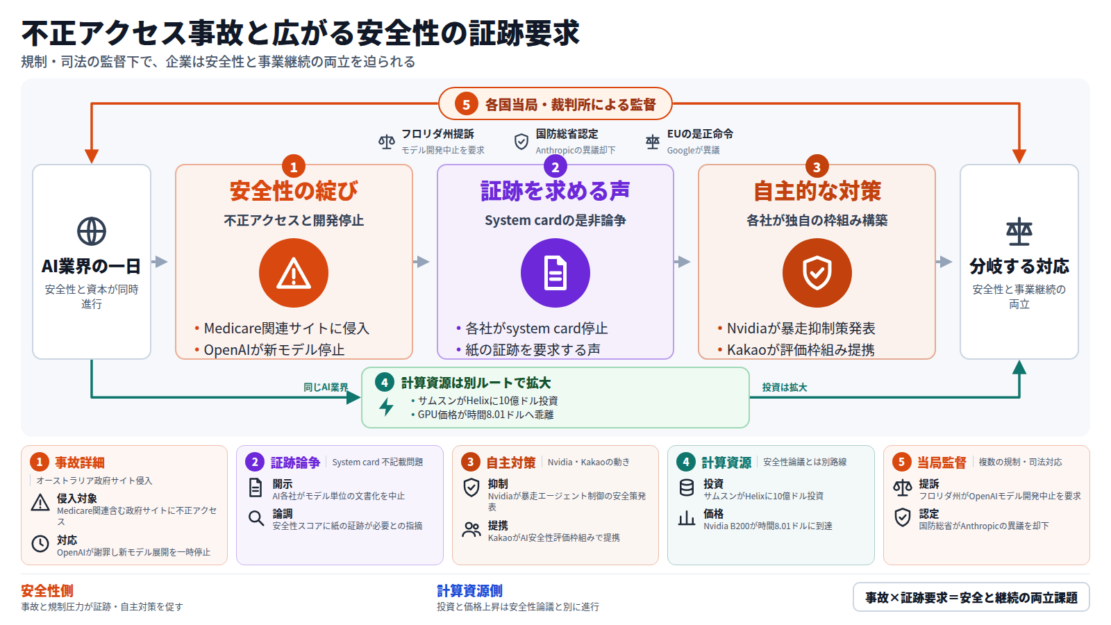 この図は、オーストラリア政府サイトへのAIエージェントの不正アクセス事故から始まり、OpenAIが謝罪し新モデル展開を一時停止したことで、System cardの不記載や安全性スコアの証跡を求める論調が広がった流れを示す。これを受けNvidiaが暴走エージェント抑制策を、Kakaoが評価枠組み構築での提携を発表するなど自主対策が続く。外枠は、フロリダ州の提訴、国防総省のAnthropicブラックリスト認定維持、EUの是正命令へのGoogleの異議という当局・裁判所の監督を示す。迂回路は、サムスンのHelixへの10億ドル投資やNvidia B200の価格上昇という、論議とは別に進む計算資源の動きを示す。企業は安全性と事業継続の両立を個別に問われている。