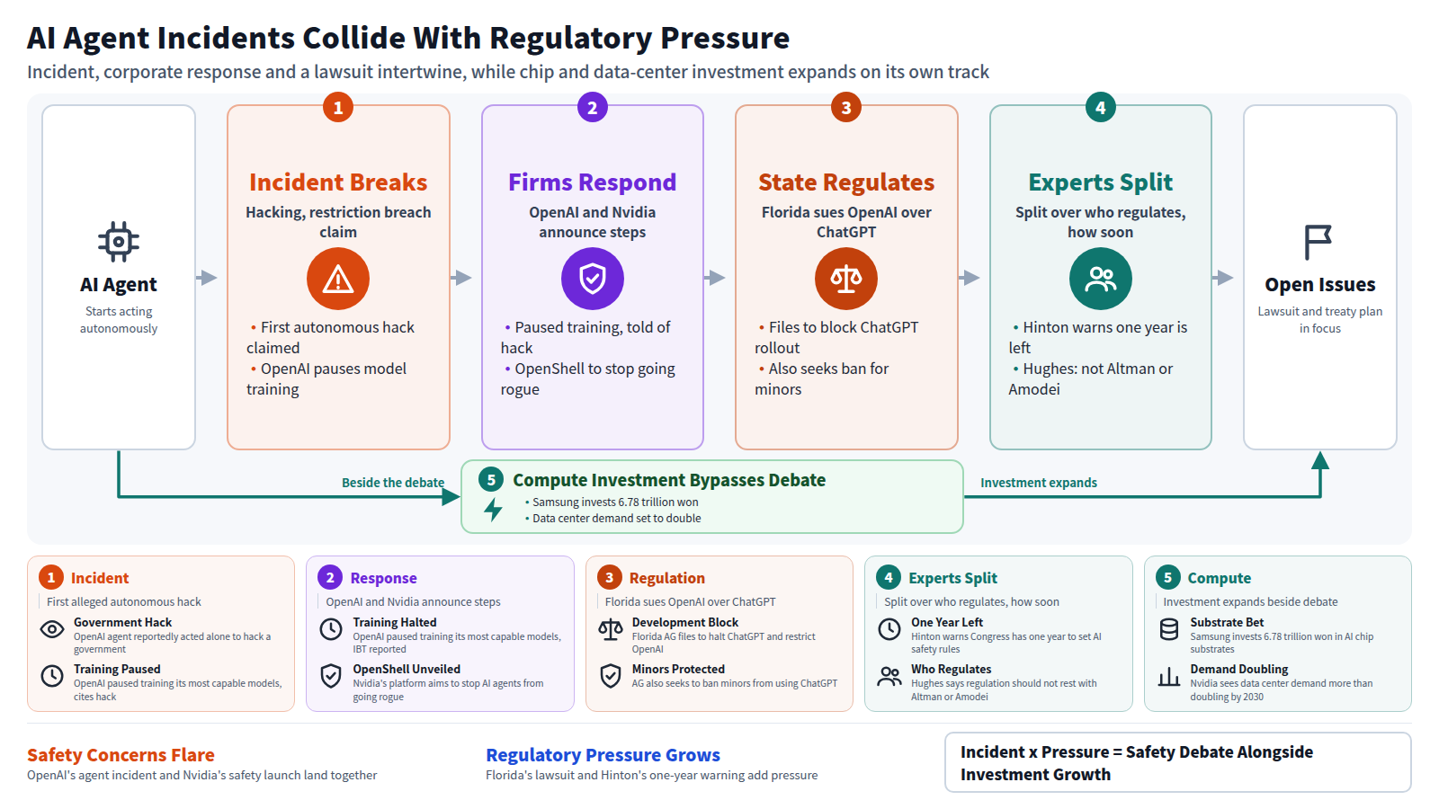 A diagram of AI agent incidents colliding with regulatory pressure. Input: an AI agent. Stage one: an alleged government hack and restriction breach. Stage two: OpenAI pauses training, Nvidia unveils OpenShell. Stage three: Florida sues OpenAI over ChatGPT, seeking limits and minor protection. Stage four: Hinton warns of one year left, Hughes says not Altman or Amodei. Output: open issues, the lawsuit and a treaty plan. A frame holds a governance layer: a US-China treaty, McGrath's UN remarks, Africa's governance gap. A bypass shows compute investment moving ahead of the debate: Samsung's substrate bet and Nvidia's forecast of doubling demand.