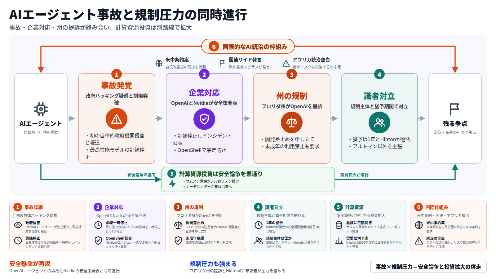 AIエージェント事故と規制圧力の同時進行を表す図。入口はAIエージェント。第一段は事故発覚で、政府ハッキング疑惑と制限突破が報じられた。第二段は企業対応で、OpenAIが訓練を停止しNvidiaがOpenShellを発表した。第三段は州の規制で、フロリダ州がChatGPT開発差止めと未成年保護を求め提訴した。第四段は識者対立で、Hintonは猶予1年と警告し、Hughesはアルトマン以外が担うべきと主張した。出口は残る争点で、訴訟と条約構想の行方が焦点になる。外枠には国際統治の枠組みがあり、米中の条約案、国連での欧州委員発言、アフリカの統治空白が全体を包む。迂回路には論争を素通りする投資があり、サムスン電機の巨額投資とNvidiaが見込む需要倍増が進む。