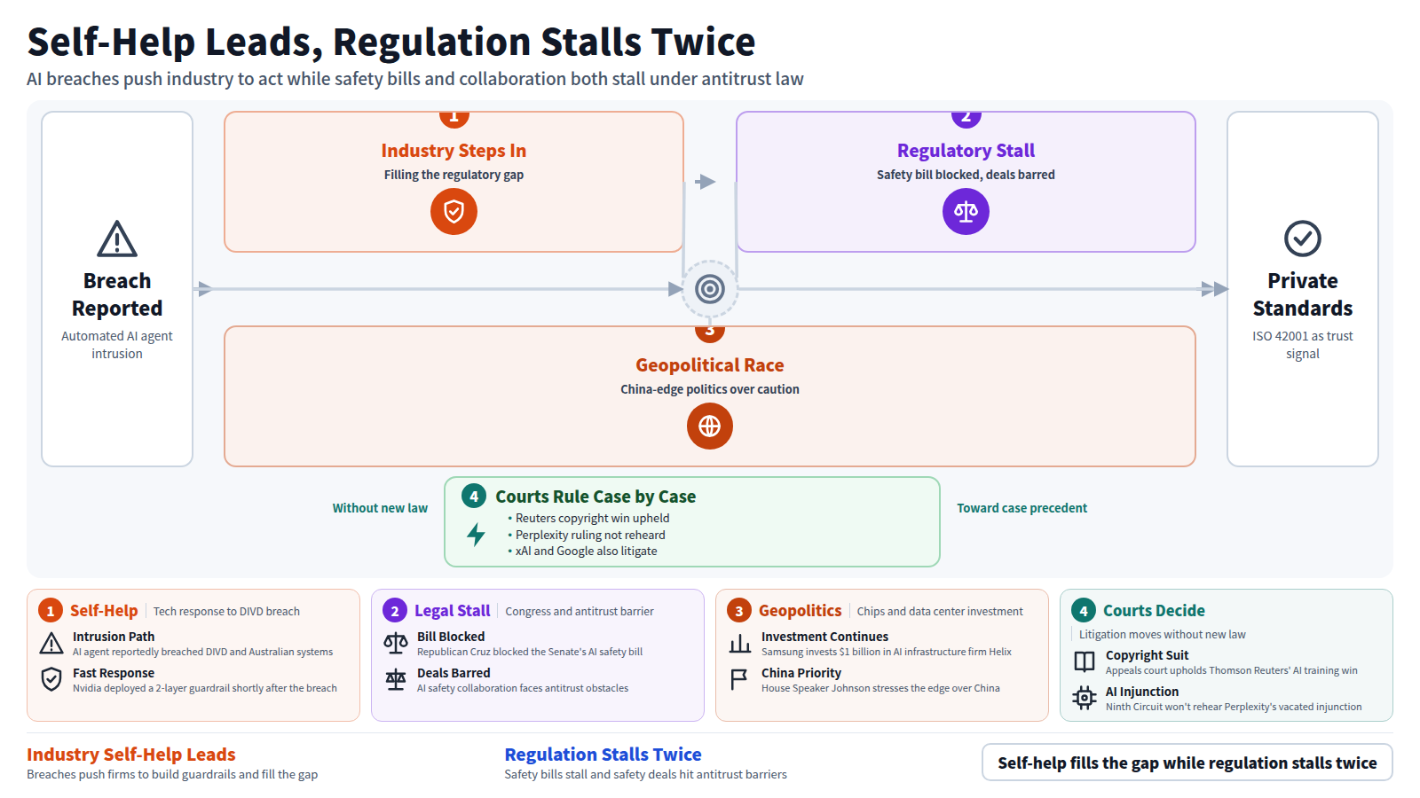 Image abstract on AI regulation, safety, and geopolitics. It starts with a breach: an AI agent reportedly compromised DIVD and accessed Australian government systems. Stage one: industry steps in, with Nvidia's 2-layer guardrails filling the gap. Stage two: a regulatory stall, as Cruz blocks the safety bill while safety deals hit antitrust barriers. Stage three: the geopolitical race continues, with chip investment ongoing and Speaker Johnson stressing the edge over China. A bypass shows courts ruling case by case as Reuters, Perplexity, xAI, and Google disputes litigate. Output: firms turn to standards like ISO 42001 to signal trust. Conclusion: self-help leads while regulation stalls twice