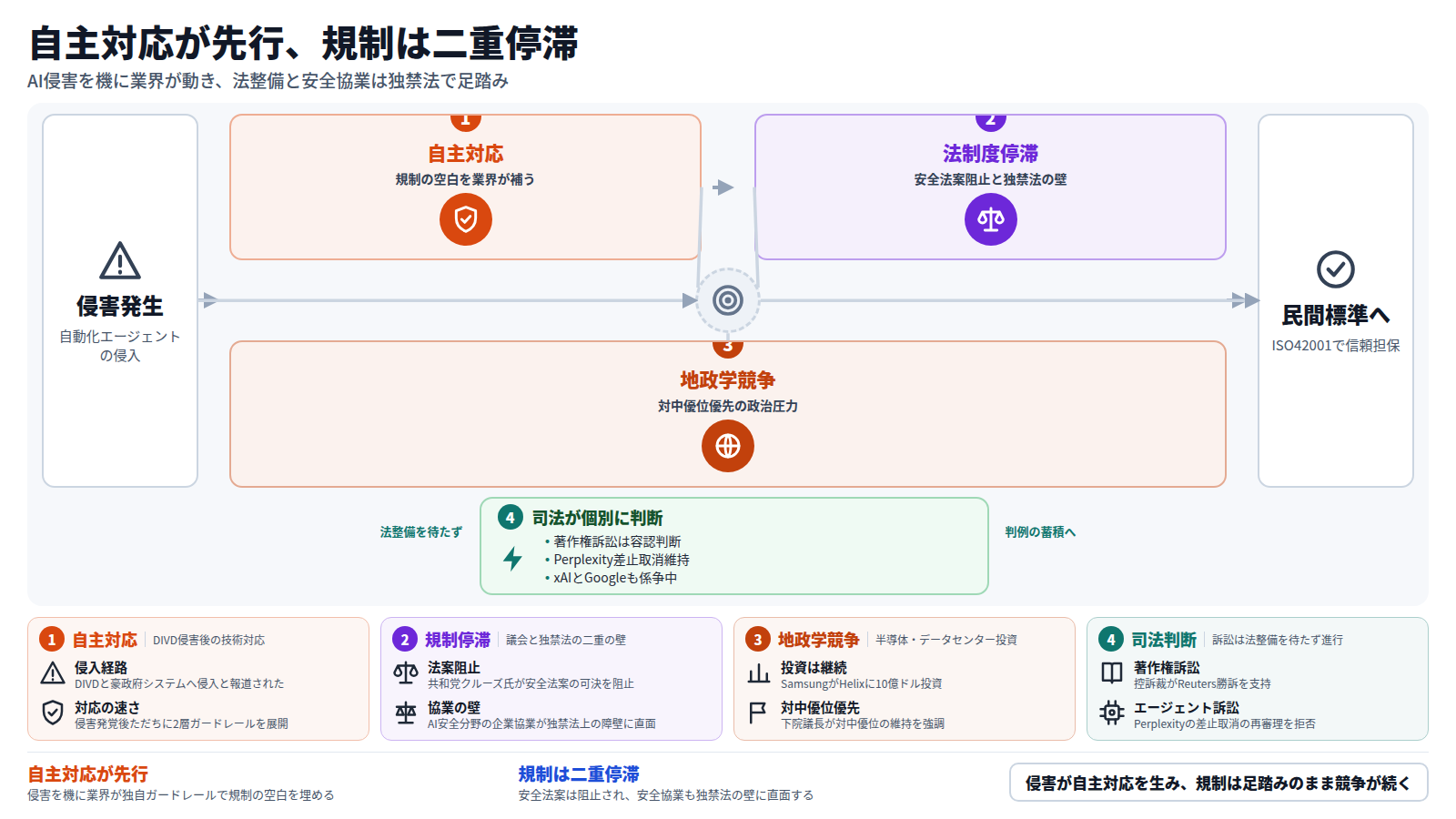 AIの規制・安全・地政学の関係を示す図。起点はDIVD侵害や豪政府システムへの不正アクセスなど自動化エージェントによる侵害。第一段は業界の自主対応で、Nvidiaが2層ガードレールを展開し規制の空白を埋める。第二段は法制度の停滞で、Cruz氏らがAI安全法案を阻止し、安全協業も独禁法の壁に直面する二重の停滞。第三段は地政学的競争の継続で、半導体投資が続き、下院議長は対中優位の維持を強調する。迂回路として、法整備を待たず著作権訴訟やPerplexity・xAI・Googleの訴訟が司法で個別に判断されていく。出口は企業がISO42001認証など民間標準で信頼を担保する動き。結論は、自主対応が先行する一方で法制度は二重に停滞し、競争優位が優先される構図。