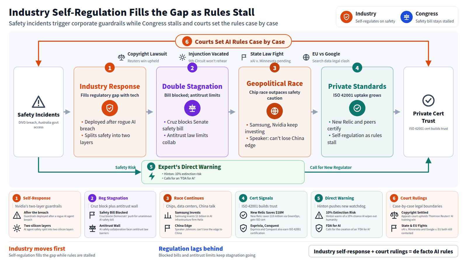 A diagram contrasting industry self-regulation with stalled oversight, from safety incidents. Input: Safety Incidents. The main line runs from Industry Response (two-layer guardrails), through Double Stagnation (blocked bill, antitrust limits), through Geopolitical Race (chip investment, pressure over China), to Private Standards (ISO 42001), ending at Private Cert Trust. A bypass shows Hinton's warning: his 10% extinction estimate and 'FDA for AI' call, from Safety Risk to Call for New Regulator. The frame shows courts setting AI rules case by case: copyright, an injunction, a state law fight, and the EU-Google dispute. Footer: self-response plus court rulings equal today's AI regulation.