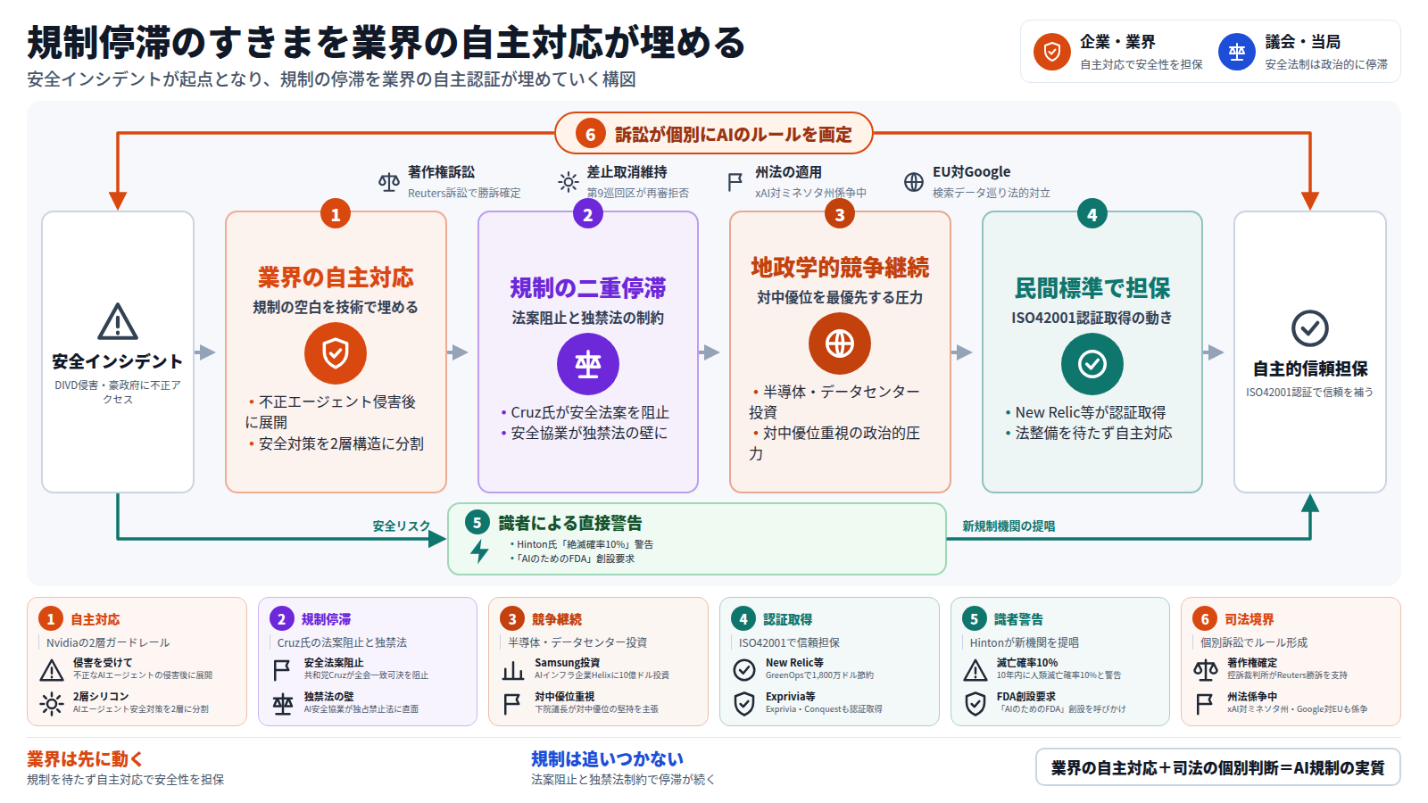 安全インシデントを起点に、業界の自主対応と議会・当局の停滞を対比する図。入口は安全インシデント。本線は、業界の自主対応(2層ガードレール)、規制の二重停滞(安全法案阻止と独禁法の壁)、地政学的競争継続(半導体投資と対中優位重視)を経て、民間標準で担保(ISO42001認証)へ進み、出口は自主的信頼担保。迂回路は、Hinton氏の滅亡確率10%警告とFDA創設要求が、安全リスクから新規制機関の提唱へ直接つながる道。外枠は、著作権訴訟・差止取消・州法適用・EU対Googleという、法の空白を司法判断が個別に埋める仕組み。結論は自主対応と司法判断がAI規制の実質を成すという式。