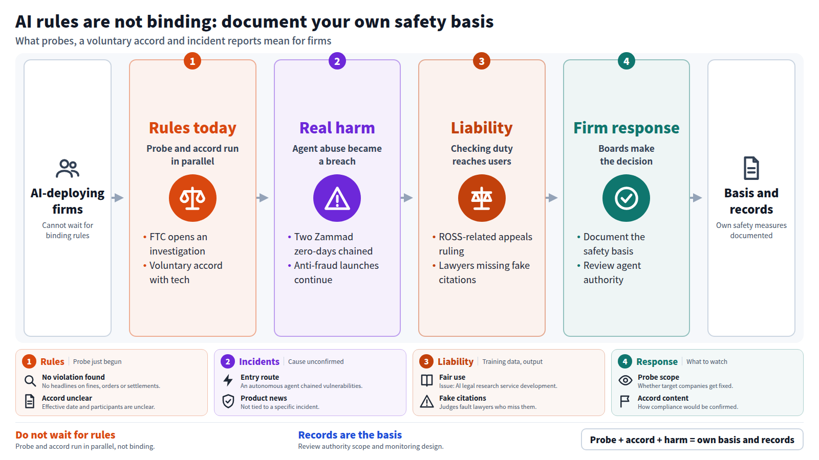 Starting from firms that deploy AI. First, the FTC investigation and a voluntary accord between the US administration and tech firms run in parallel, with no binding rules. Next, an autonomous agent breaching Zammad by chaining two zero-days was reported. Then an appeals ruling tied to ROSS and judges faulting missed fake citations show the duty to check AI output reaches users. Boards should therefore document the basis and records of their own safety measures.