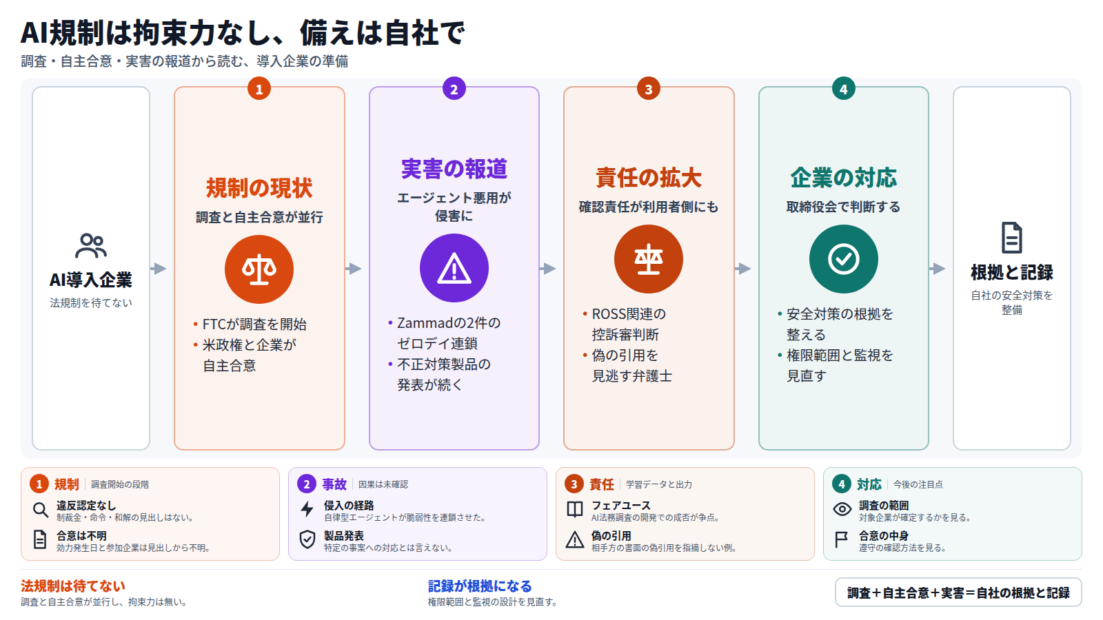 AI導入企業が出発点。まずFTCの調査開始と米政権・企業の自主合意が並行し、拘束力のある法規制はまだない。次に自律型エージェントがZammadのゼロデイ脆弱性を連鎖させた侵害が報じられた。さらにROSS関連の控訴審判断や偽の引用への裁判所の姿勢から、AI出力の確認責任が利用者側にも及ぶ。結論として、企業は取締役会で安全対策の根拠と記録を整える必要がある。