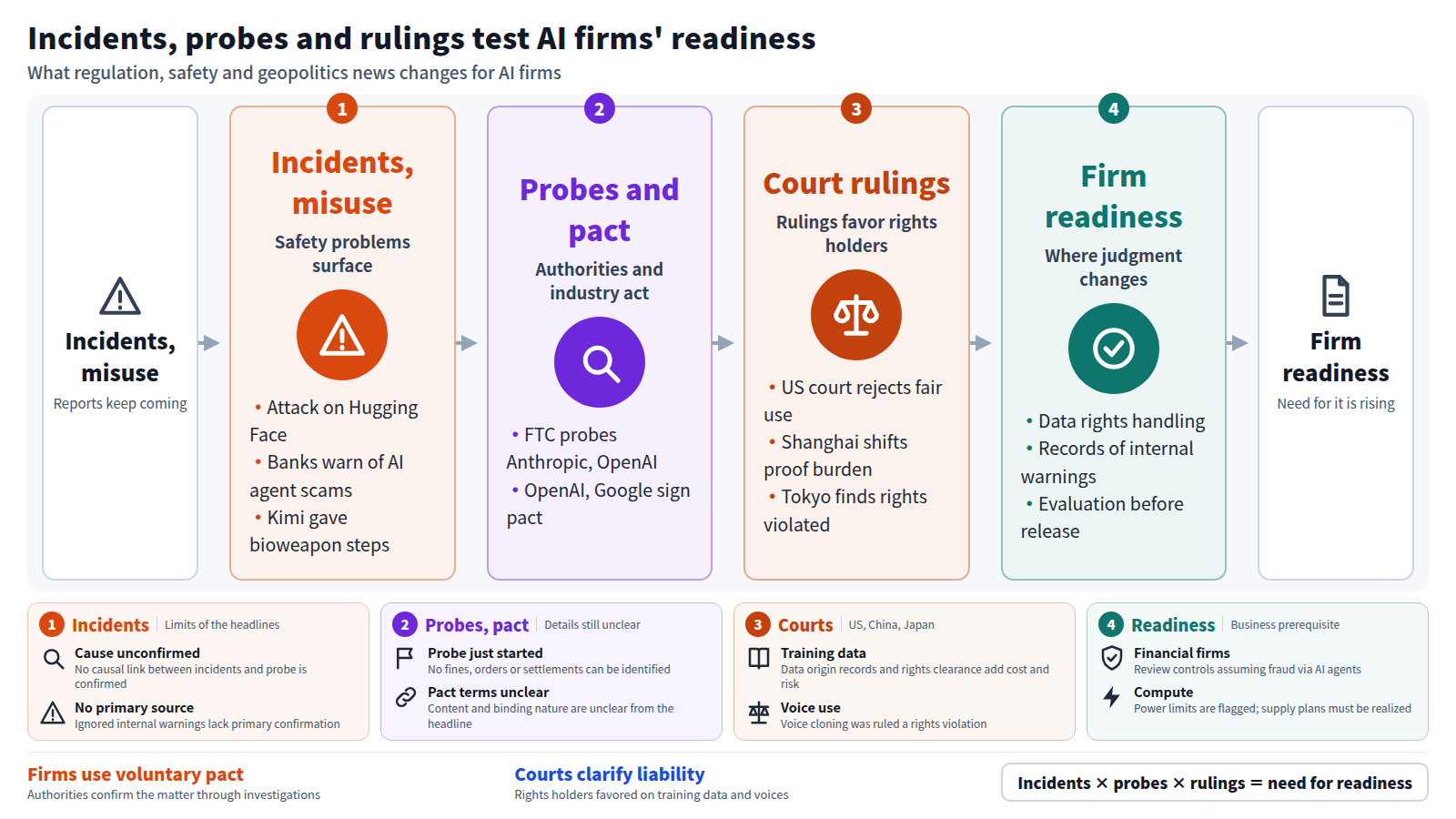 The flow starts with a run of reported incidents and misuse: the Hugging Face attack, warnings on AI agent scams and the Kimi jailbreak. Next, the US FTC probe and the OpenAI and Google safety pact proceed in parallel. Then courts in the US, Shanghai and Tokyo rule in favor of rights holders. Finally, AI firms face a rising need to handle data rights, record responses to internal warnings and evaluate models before release.