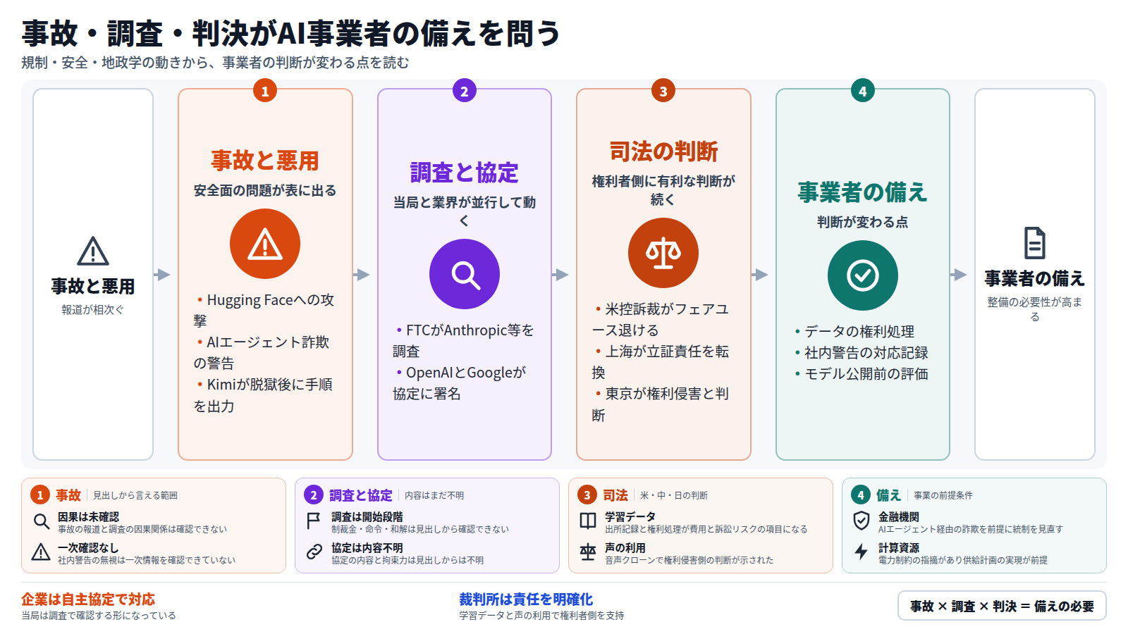 報道が相次ぐ事故と悪用から始まる。Hugging Faceへの攻撃、AIエージェント詐欺の警告、Kimiの脱獄が並ぶ。次に米FTCの調査とOpenAI・Googleの安全協定が並行して進む。続いて米・上海・東京の裁判所が権利者側に有利な判断を示す。最後に、AI事業者はデータの権利処理、社内警告の対応記録、公開前の評価を整える必要が高まる。