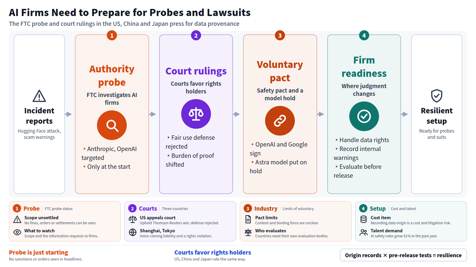 The figure runs from incident reports through four stages. First, the US FTC probe of Anthropic, OpenAI and others, which is at its start. Second, courts in the US, China and Japan keep ruling for rights holders. Third, the OpenAI and Google safety pact and the hold on the Astra model. Fourth, firms prepare data rights handling, records of internal warnings and pre-release evaluation. The output is a setup that withstands probes and lawsuits.