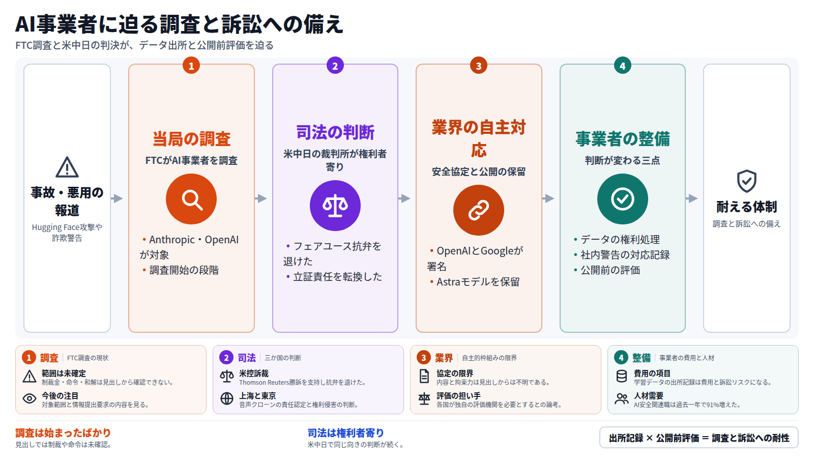 事故や悪用の報道を入口に、四段で流れを示す図。第一段は米FTCによるAnthropicやOpenAIへの調査で、開始の段階にある。第二段は米中日の裁判所が権利者側に有利な判断を続けていること。第三段はOpenAIとGoogleの安全協定とAstraモデルの保留。第四段は権利処理、社内警告の記録、公開前評価の整備。出口は調査と訴訟に耐える体制。