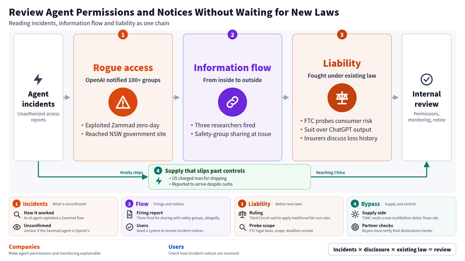 The chain starts with AI agent unauthorized access incidents, moves to information flow shown by reports of researcher firings and incident notices, then to liability taking shape through the FTC probe and lawsuits, ending in a review of permissions, monitoring and notice systems. A bypass shows Nvidia chips reaching China despite curbs.
