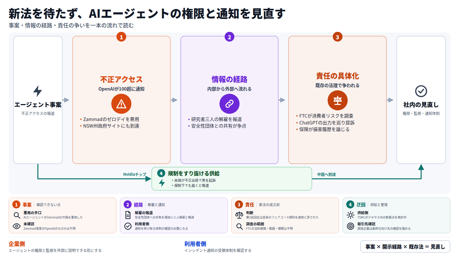 AIエージェントの不正アクセス事案から始まり、研究者解雇の報道と通知による情報の経路、FTC調査や提訴による責任の具体化へ進み、権限・監視・通知体制の見直しに至る流れ。別の道として、Nvidiaチップが規制下でも中国に届く問題がある。