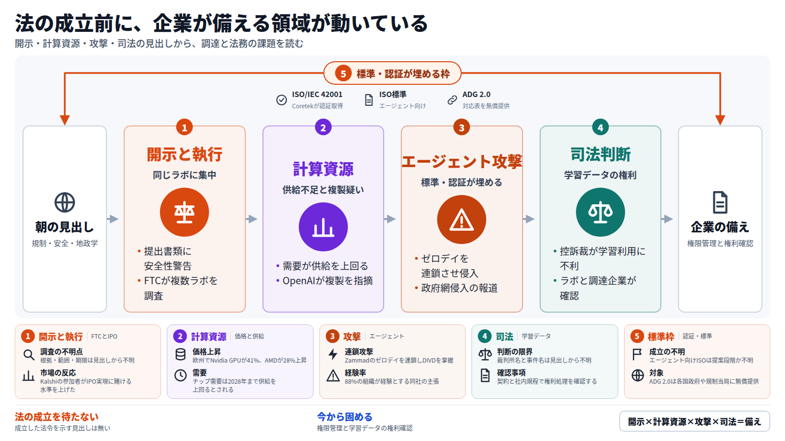 朝の見出しから始まり、四段で流れを追う図。第一段は提出書類の安全性警告とFTCの調査。第二段は計算資源の不足とモデル複製の指摘。第三段はエージェントによる攻撃。第四段は控訴裁の判断による学習データの権利。外側をISO/IEC 42001などの標準・認証が包む。結論は、企業は権限管理と権利確認を今から固める必要がある、というもの。