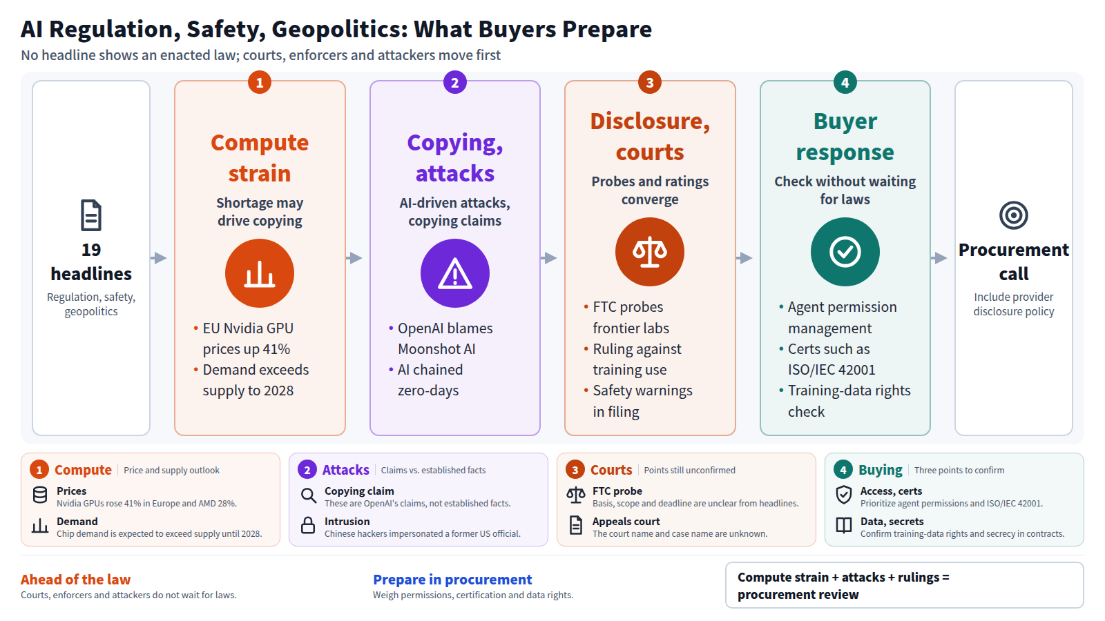 Top to bottom: 19 headlines enter four stages (compute strain, copying and attacks, disclosure and courts, buyer response) leading to a procurement call. Cards below add detail. The conclusion: buyers should weigh agent permissions, certification and training-data rights without waiting for laws.