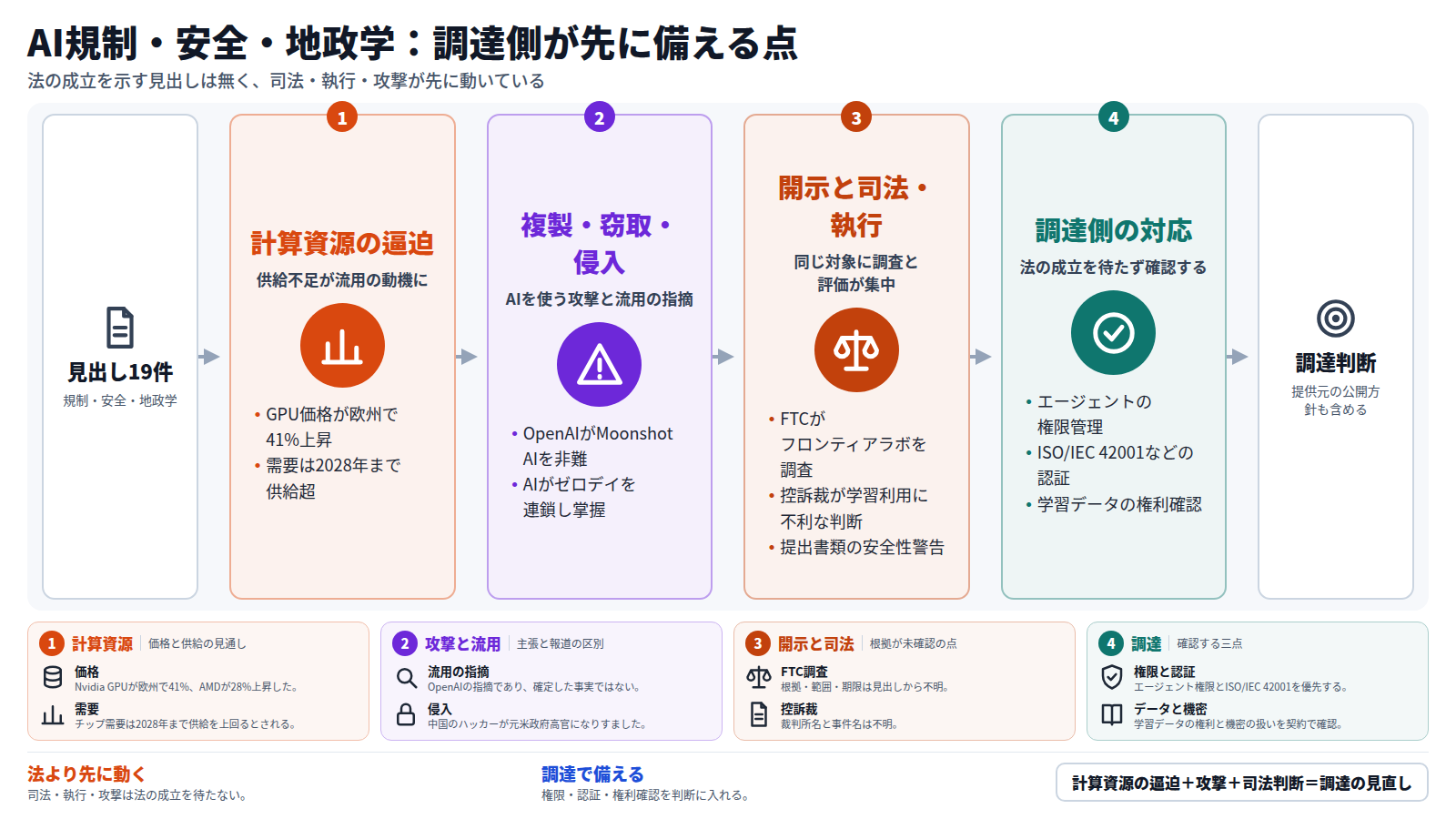 上から、見出し十九件を入口に、計算資源の逼迫、複製・窃取・侵入、開示と司法・執行、調達側の対応の四段が続き、調達判断に至る図。下段に各段の具体を示し、結論は、法の成立を待たず権限管理・認証・学習データの権利確認を調達判断に入れること。