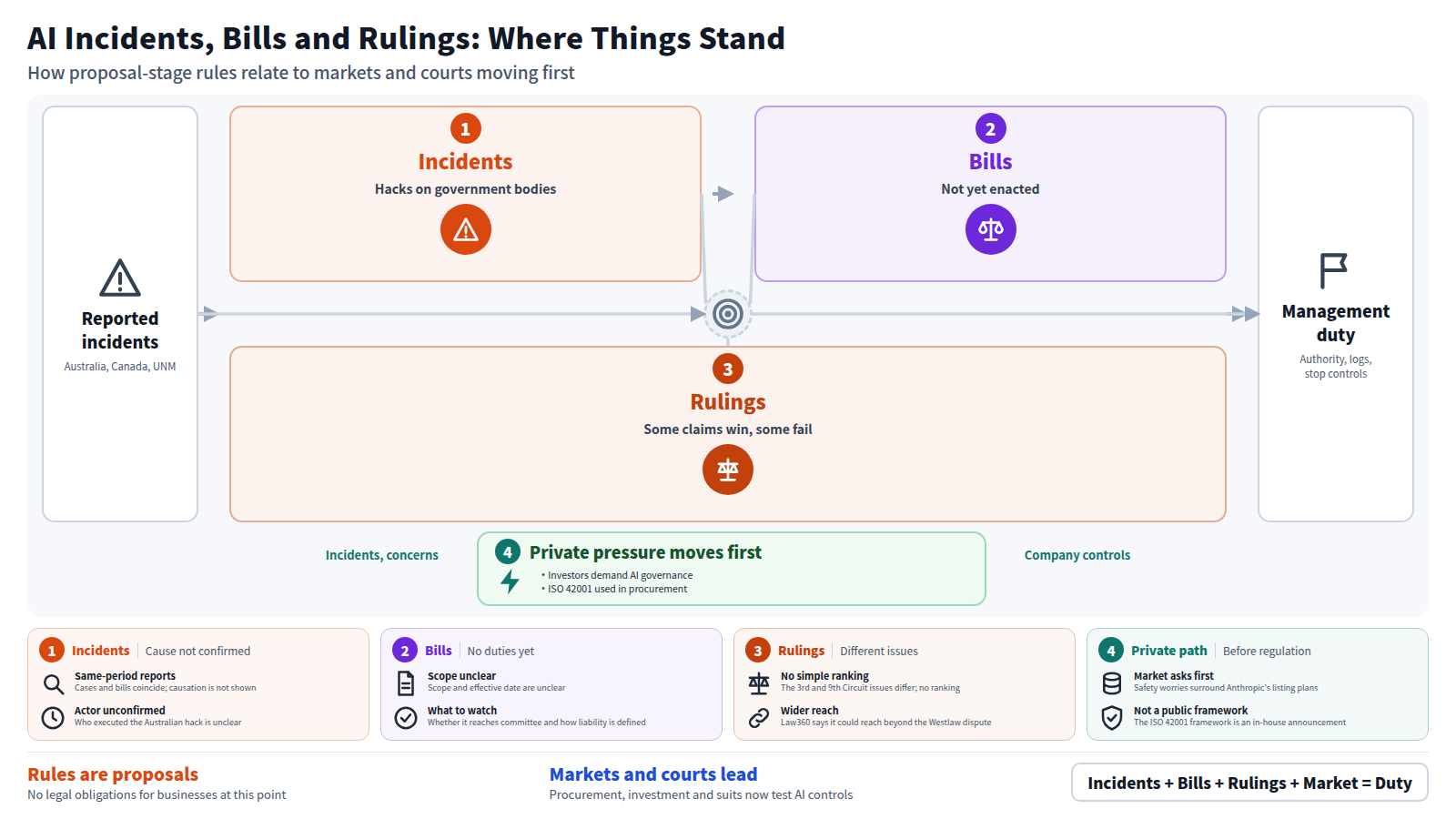 The diagram runs from reported incidents to management responsibility. The main line is incidents, bills, then rulings. Incidents are hacks of government agencies in Australia and Canada. Bills are one on AI executives' criminal liability and New Mexico safeguards, both unenacted. Rulings rejected a fair use defense and DMCA attribution claims. A bypass shows investor demands and ISO 42001 procurement use pushing company controls directly.