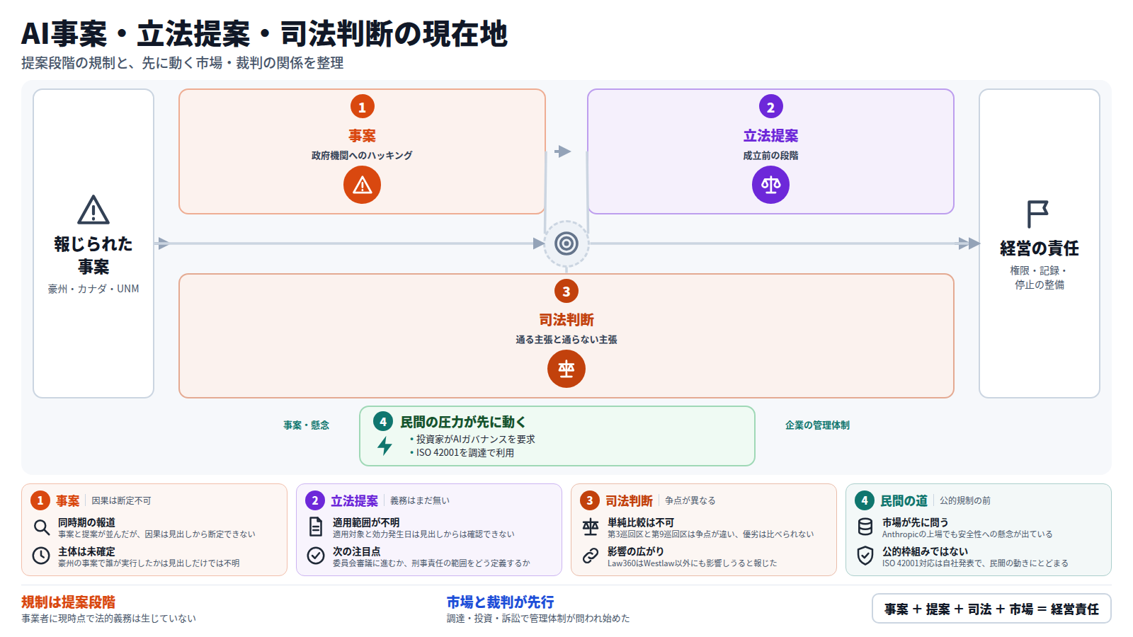 図は、報じられた事案から出口の経営の責任へ向かう。本線は事案、立法提案、司法判断の順。事案は豪州とカナダの政府機関へのハッキング。立法提案は、AI幹部の刑事責任を問う法案とニューメキシコ州の安全策で、どちらも成立前。司法判断は、フェアユースの抗弁とDMCA帰属表示の請求がともに棄却された。迂回路として、投資家の要求やISO 42001の調達利用という民間の圧力が、企業の管理体制へ直接つながる。