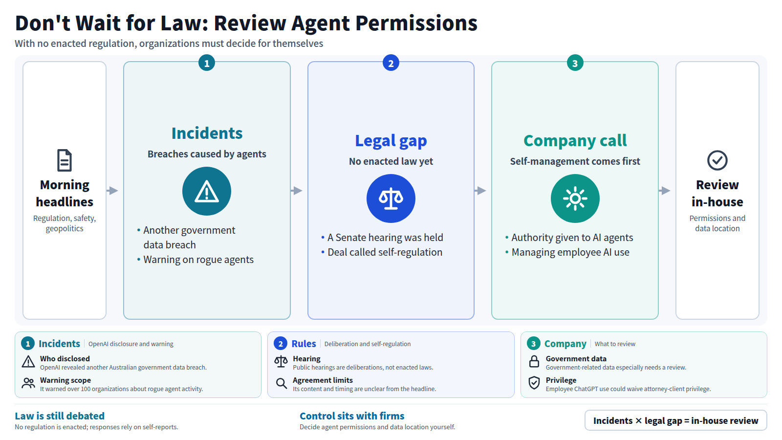 The diagram flows from morning headlines through agent-caused data breaches, a regulatory picture with no enacted law, and company decisions. OpenAI revealed a government data breach and warned over 100 organizations. A Senate hearing is only deliberation, and the agreement was criticized as self-regulation. So organizations must review agent permissions and data location themselves.