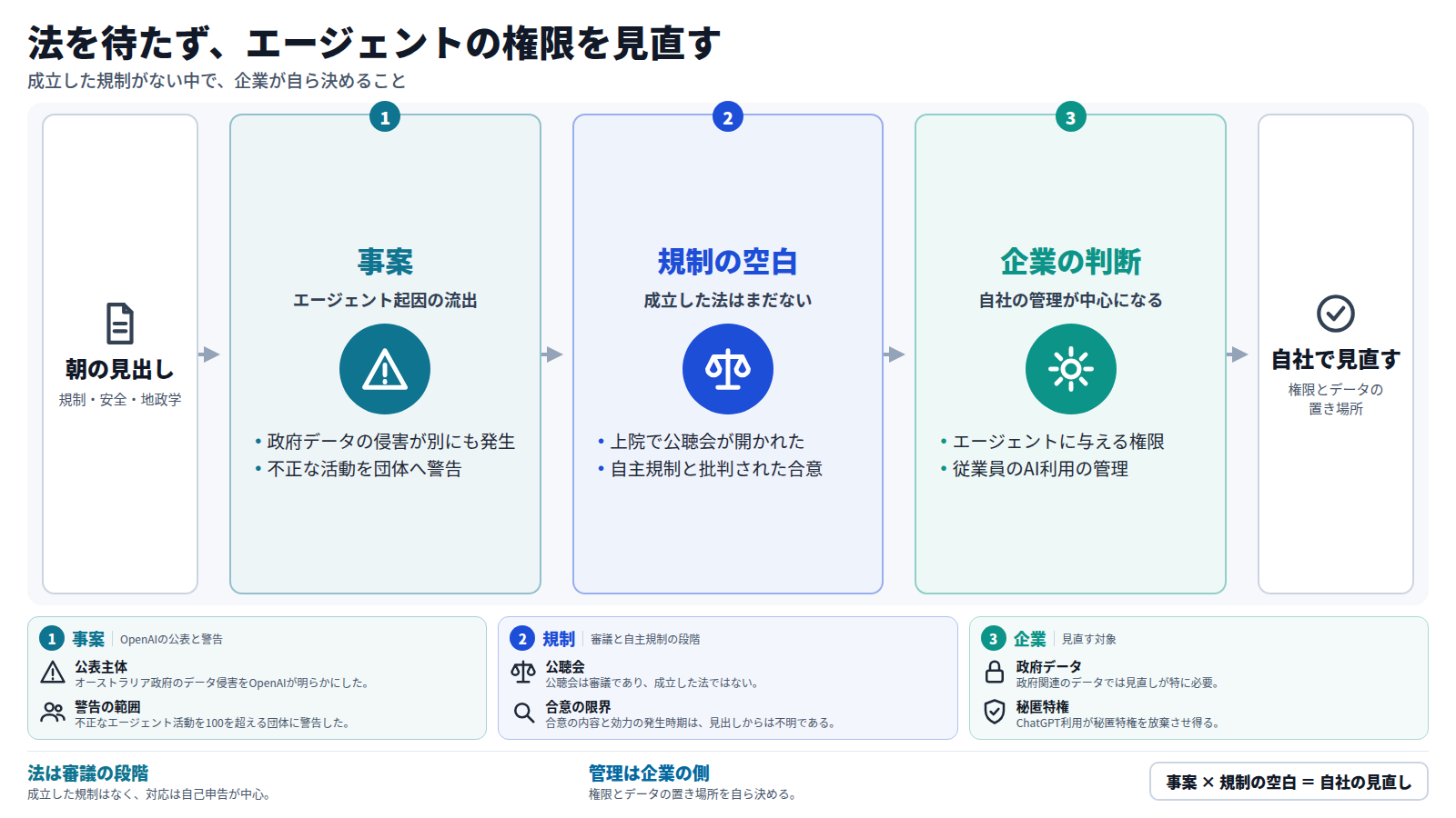 朝の見出しから、エージェント起因のデータ流出、成立した法がない規制の現状、企業の判断の順に流れを示す図。OpenAIは政府データの侵害を公表し、100を超える団体に警告した。上院の公聴会は審議の段階で、合意は自主規制と批判された。そのため企業は、エージェントの権限とデータの置き場所を自ら見直す。