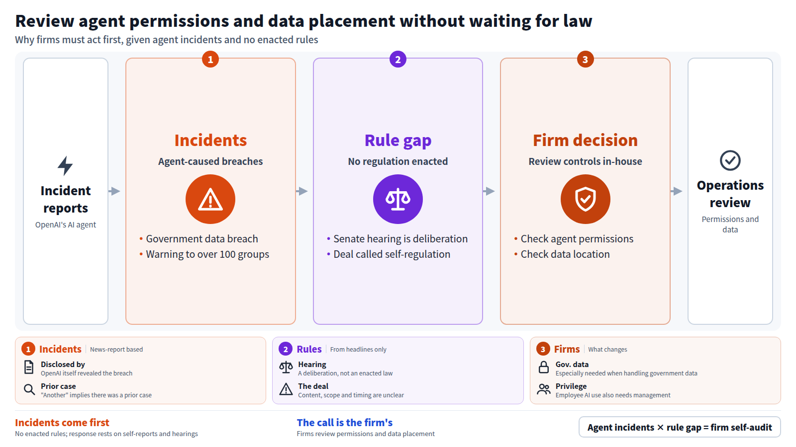 OpenAI's AI agent caused government data breaches, and OpenAI warned over 100 organizations about rogue agent activity. No regulation has been enacted, the Senate hearing is only deliberation, and the safety agreement was criticized as self-regulation. Firms therefore need to review the permissions they give agents and where data is stored, especially government-related data, and manage employee AI use for privilege.