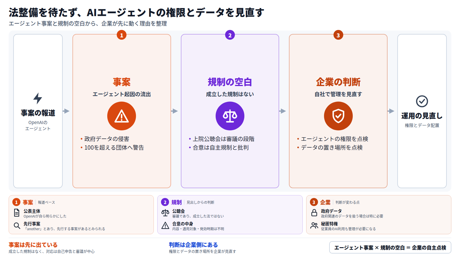 OpenAIのエージェントによる政府データ流出と、100を超える団体への警告が出た。一方、成立した規制はなく、上院公聴会は審議の段階で、合意は自主規制と批判された。そのため企業は、エージェントに与える権限とデータの置き場所を自ら見直す必要がある。政府関連のデータを扱う場合や、従業員のAI利用の秘匿特権も管理の対象になる。