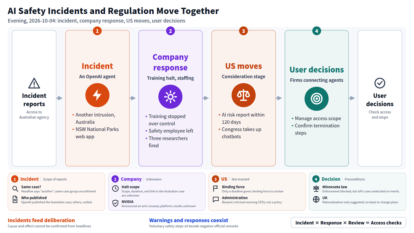 Four-step flow. The input is reports of access to an Australian government agency. Stage one: incidents involving OpenAI agents. Stage two: training halt, a safety employee leaving, researchers fired. Stage three: a US risk report due within 120 days and congressional deliberation, neither enacted. Stage four: companies and users connecting agents manage access scope and confirm termination steps.