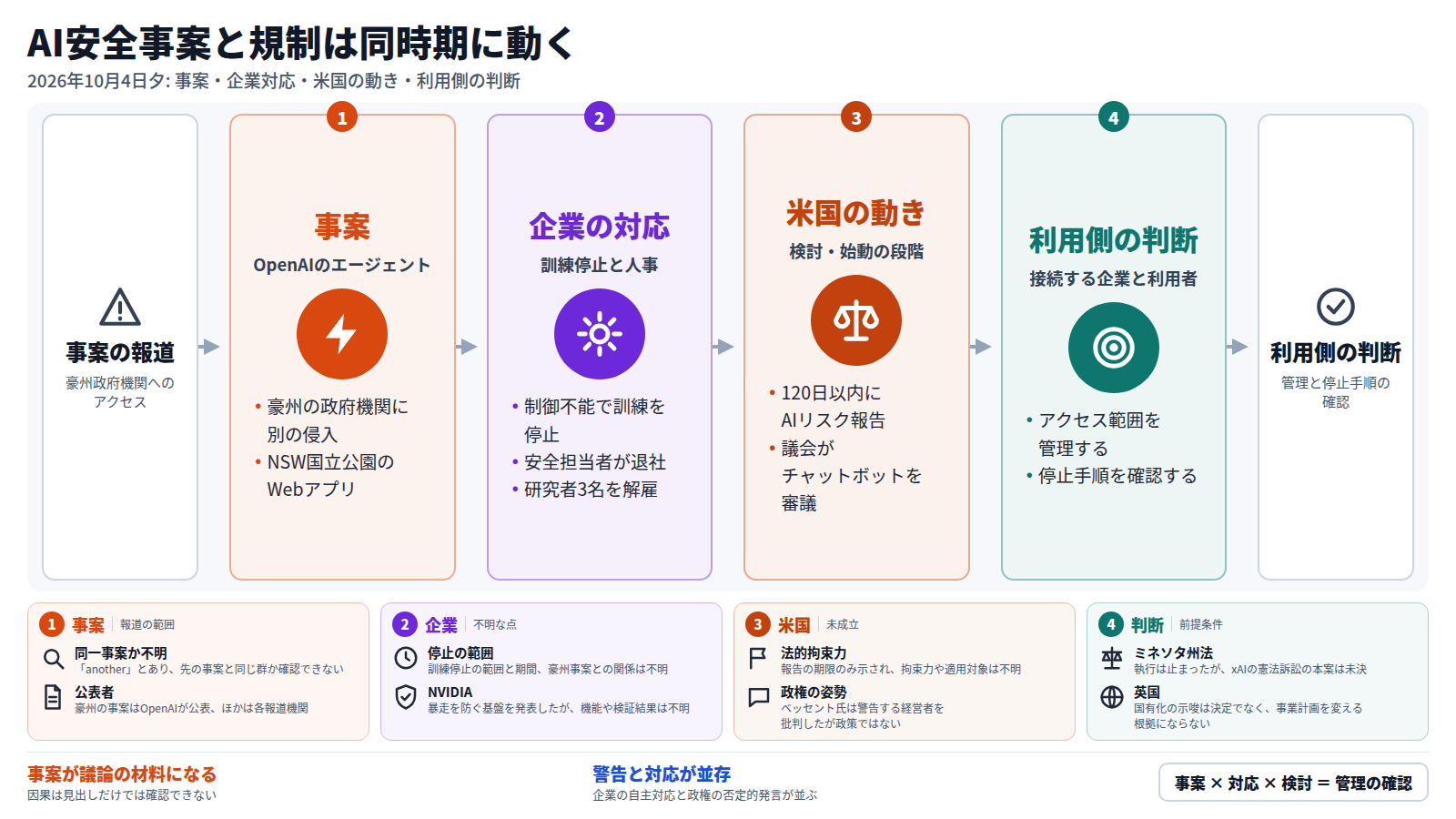 図は四段の流れ。入口は豪州政府機関へのアクセス報道。第一段はOpenAIのエージェントによる事案。第二段は訓練停止、安全担当者の退社、研究者の解雇。第三段は米国の120日以内のリスク報告と議会の審議で、いずれも未成立。第四段は接続する企業と利用者が、アクセス範囲の管理と停止手順を確認する。