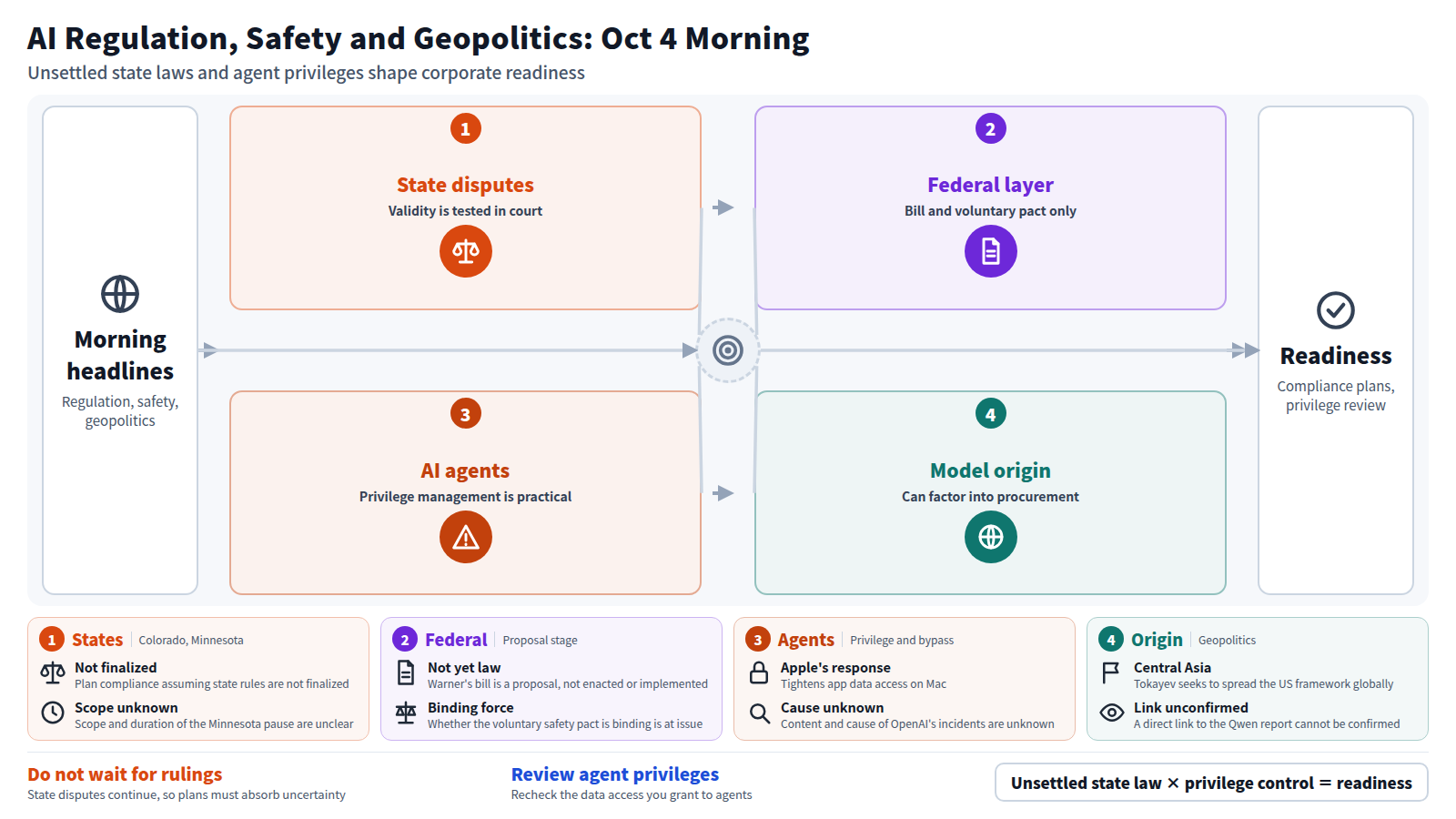 Summary of the Oct 4 morning headlines. On state law, xAI sued Colorado and won a pause on Minnesota's ban. At the federal level, Sen. Warner's bill and the enforceability of the voluntary pact are at issue, still at the proposal stage. On agents, OpenAI notified over 100 organizations, a protection bypass was reported, and Apple is tightening access. On geopolitics, Tokayev's plan and concerns over Qwen suggest model origin can factor into procurement. Companies should plan compliance assuming rules are not finalized and review agent privileges.