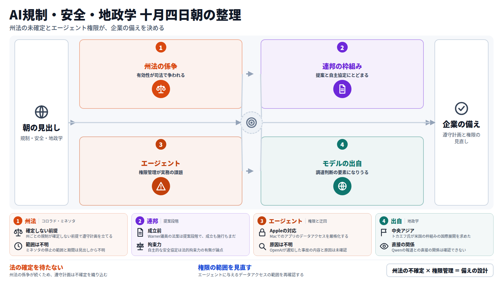 十月四日朝の見出しの整理。州法ではxAIがコロラド州を提訴し、ミネソタ州法は一時停止となった。連邦ではWarner議員の法案と自主協定の強制可能性が論点で、まだ提案段階にある。エージェントではOpenAIが100超の組織に通知し、保護の迂回手法も報告され、Appleはアクセスを厳格化する。地政学ではトカエフ氏の構想とQwenへの懸念から、モデルの出自が調達判断の要素になりうる。企業は規制が確定しない前提で遵守計画を立て、権限の範囲を見直す。