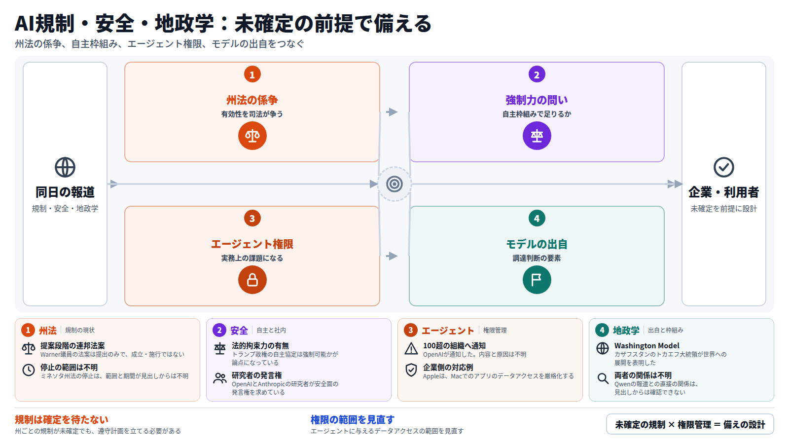 二〇二六年十月四日の朝刊の統合分析を、四段で整理した図。まず州法の係争では、xAIがコロラド州を提訴し、ミネソタ州法は一時停止された。次に、自主的な安全協定に強制力があるかが問われる。続いて、OpenAIが100を超える組織にエージェントのインシデントを通知し、エージェント権限の管理が実務上の課題になる。最後に、モデルの出自が調達判断の要素になりうる。結論は、規制が未確定でも遵守計画を立て、エージェントのデータアクセス範囲を見直すこと。