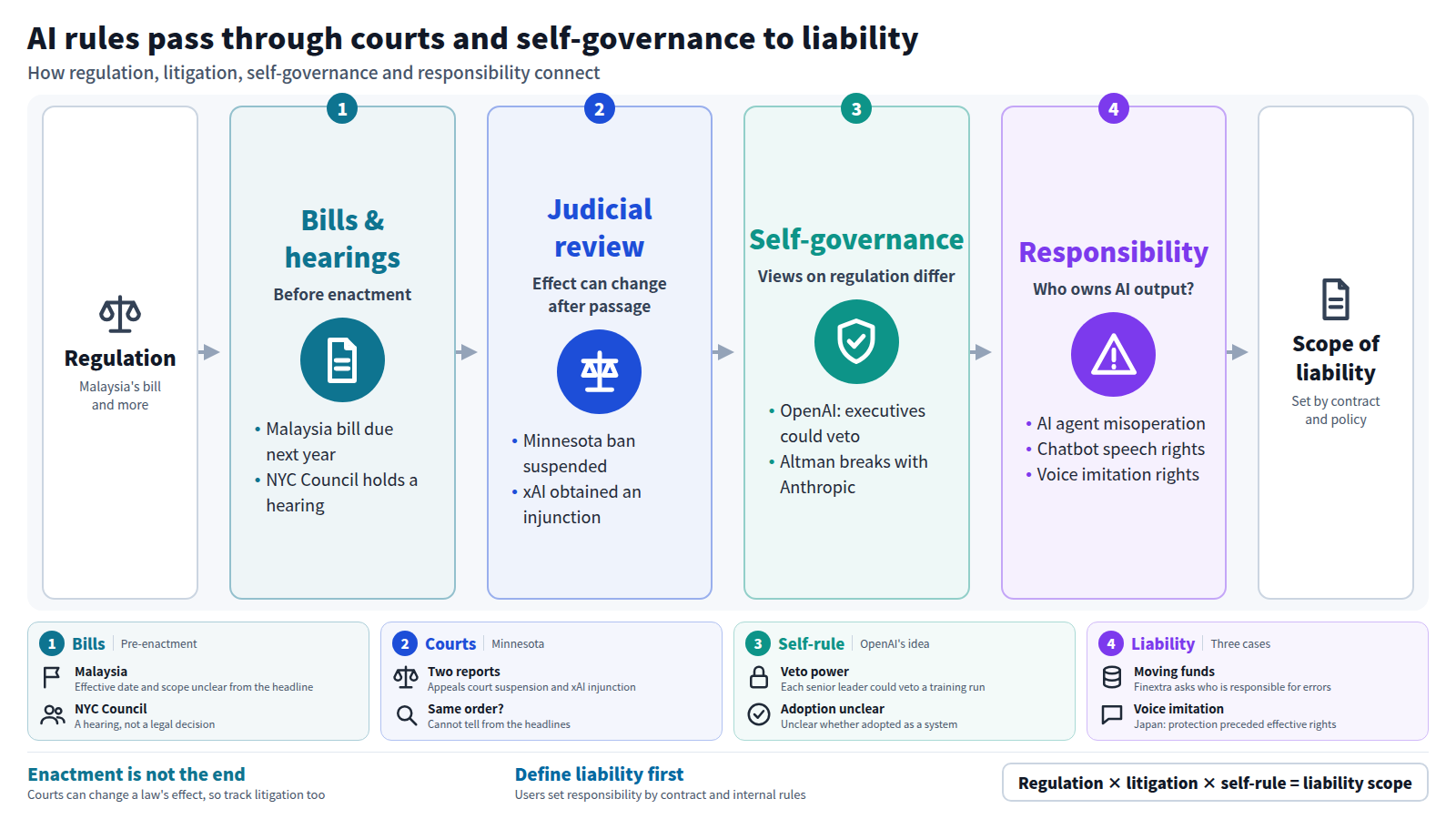 The figure runs from regulation to the design of liability in four stages. First, bills and hearings: Malaysia expects to table a bill early next year and the NYC Council holds a hearing. Second, judicial review: Minnesota's AI nudification ban was suspended by a court order. Third, corporate self-governance: OpenAI says executives should hold a veto, and Altman breaks with Anthropic on regulation. Fourth, responsibility: AI agent errors, chatbot speech rights and voice imitation rights all concern who is responsible for AI output. The conclusion is to set the scope of responsibility by contract and internal rules.