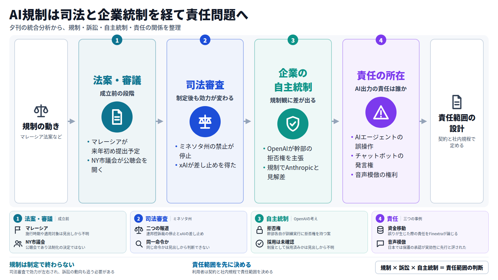 規制の動きから責任範囲の設計までを四段で示す。第一段は法案と審議で、マレーシアが来年初めに法案を提出する見込みで、NY市議会が公聴会を開く。第二段は司法審査で、ミネソタ州のAIヌーディフィケーション禁止が裁判所の命令で止められた。第三段は企業の自主統制で、OpenAIが幹部の拒否権を主張し、規制でAnthropicと見解が分かれる。第四段は責任の所在で、AIエージェントの誤操作、チャットボットの発言権、音声模倣の権利が同じ問題に関わる。結論は、契約と社内規程で責任範囲を決めることである。