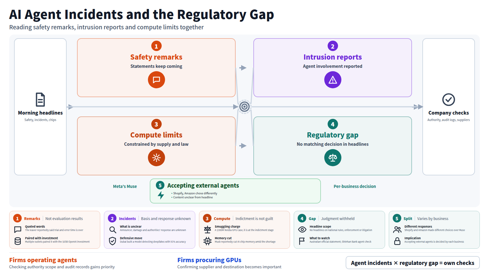 A diagram reading eight morning headlines in four stages. First, safety remarks, including an OpenAI safety employee quitting. Second, reports of agent intrusions at Australian government agencies and a Korean bank. Third, compute limits: a GPU smuggling indictment and chip specs cut over memory shortages. Fourth, no matching regulatory decision in the headlines. A bypass shows Shopify and Amazon choosing differently on Meta's Muse. Conclusion: firms operating agents should check authority and audit records; firms buying GPUs should confirm supplier and destination.