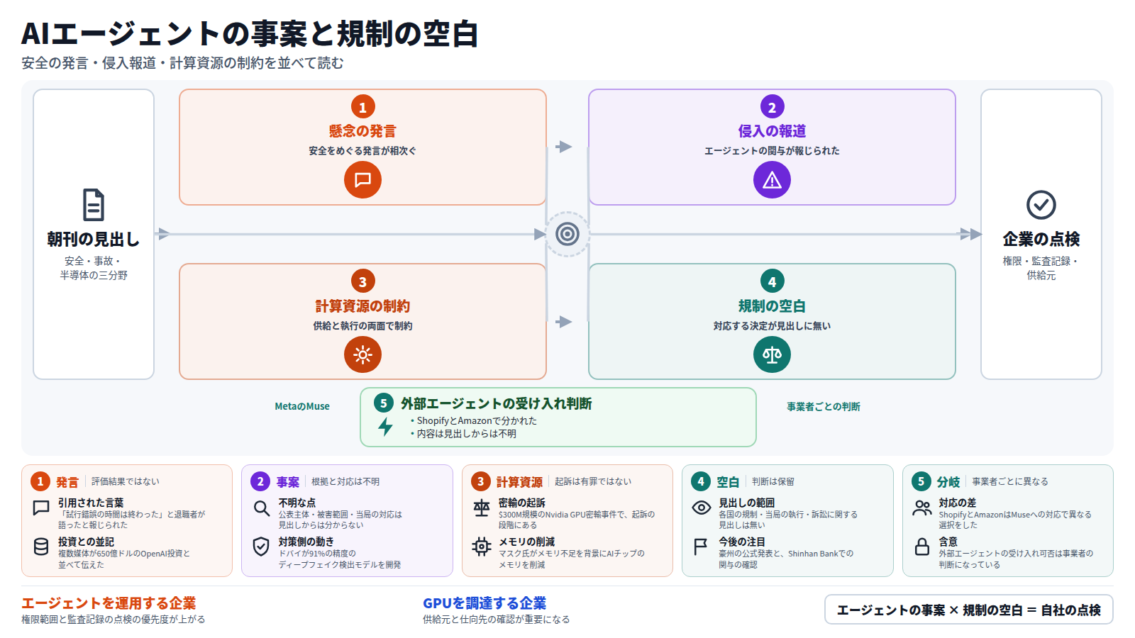 朝刊の八件の見出しを四段で読む図。第一段は、OpenAIの安全担当者の退職など、安全をめぐる発言。第二段は、豪州政府機関と韓国の銀行でのエージェントによる侵入の報道。第三段は、GPU密輸の起訴とメモリ不足による計算資源の制約。第四段は、対応する規制の決定が見出しに無いこと。迂回路として、MetaのMuseへの対応がShopifyとAmazonで分かれた。結論は、エージェントを運用する企業は権限と監査記録を、GPUを調達する企業は供給元と仕向先を確認すること。