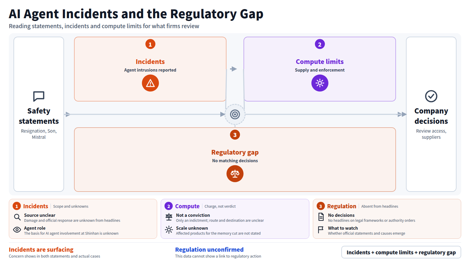The figure starts with safety statements and passes three stages to company decisions. Stage one is incidents: a second intrusion into an Australian agency and a Korean bank breach were reported. Stage two is compute limits: a GPU smuggling indictment and chip memory cuts amid shortage. Stage three is the regulatory gap: no headlines on matching legal frameworks or authority orders. The output is company decisions: reviewing agent access scope, audit records and GPU suppliers.