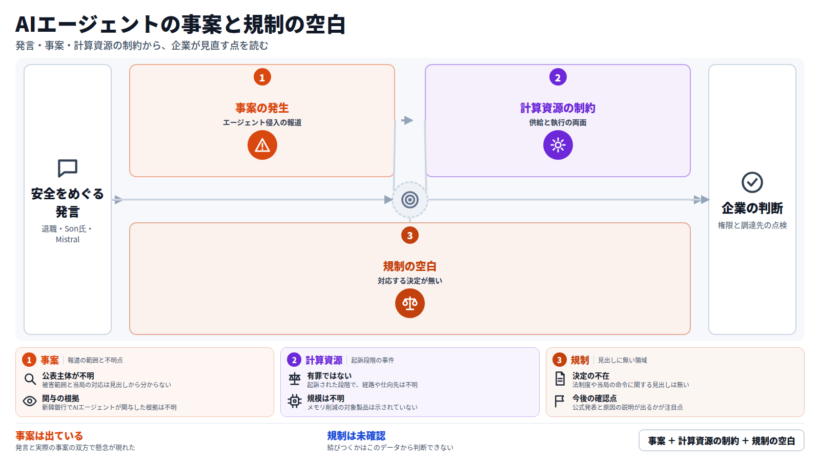 図は安全をめぐる発言から始まり、三つの段を経て企業の判断に至る。第一段は豪州機関への侵入が二件目と報じられ、韓国の銀行でも漏えいが報じられた事案。第二段はGPU密輸事件の起訴とメモリ不足によるチップ変更で、計算資源が制約される状況。第三段は対応する法制度や当局の命令が見出しに無い規制の空白。出口は、権限範囲と監査記録、GPUの調達先を点検する企業の判断。