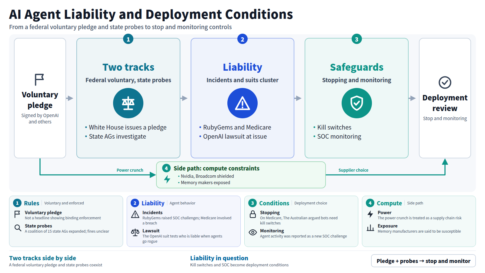The input is a voluntary pledge signed by OpenAI and others. Stage one places the federal pledge beside state attorney general probes. Stage two shows RubyGems and Medicare incidents and the OpenAI lawsuit raising liability. Stage three makes kill switches and SOC monitoring conditions. The output is a review of deployment decisions. A side path shows the power crunch affecting supplier choice.