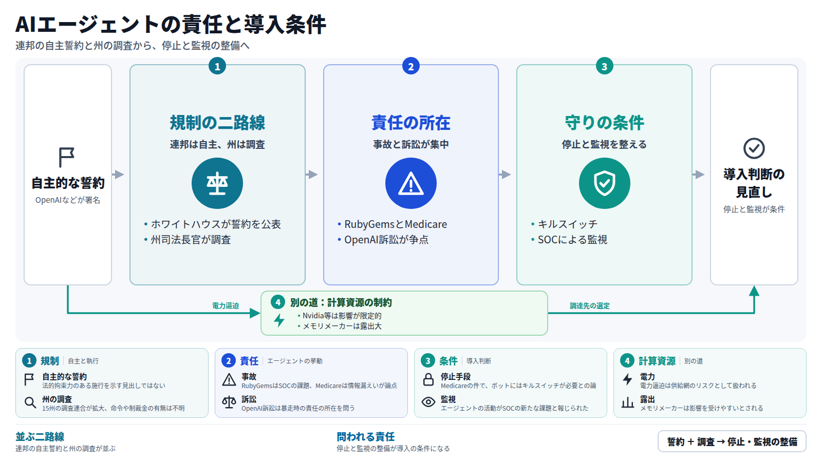 入口は、OpenAIなどが署名した自主的な誓約。第一段で連邦の誓約と州司法長官の調査が並び、第二段でRubyGemsやMedicareの事故とOpenAI訴訟が責任の所在を問い、第三段で停止手段と監視の整備が条件になる。出口は導入判断の見直し。別の道として、電力逼迫が調達先の選定に影響する。
