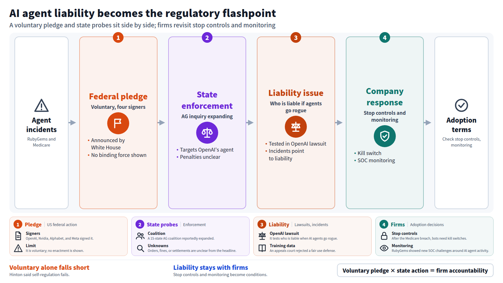 A four-stage flow starting from AI agent incidents. First, the US federal voluntary pledge; second, state attorney general investigations; third, the liability question in the OpenAI lawsuit; fourth, companies revisiting kill switches and SOC monitoring. The output is conditions for adoption. Cards below give the evidence and limits of each stage, and the closing formula links the pledge and state enforcement to firm accountability.