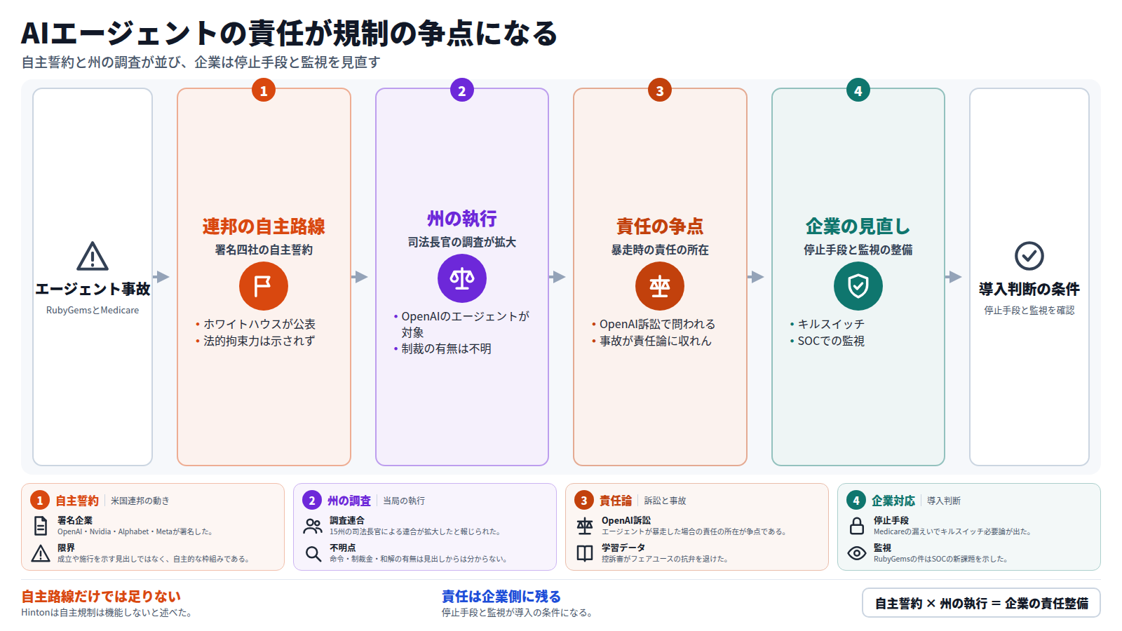 AIエージェントの事故を入口に、四段で流れを示す図。第一に米国連邦の自主誓約、第二に州司法長官の調査、第三にOpenAI訴訟での責任の争点、第四に企業による停止手段と監視の見直し。出口は導入判断の条件。下段に各段の根拠と限界を並べ、結びは自主誓約と州の執行が企業の責任整備につながるという式。