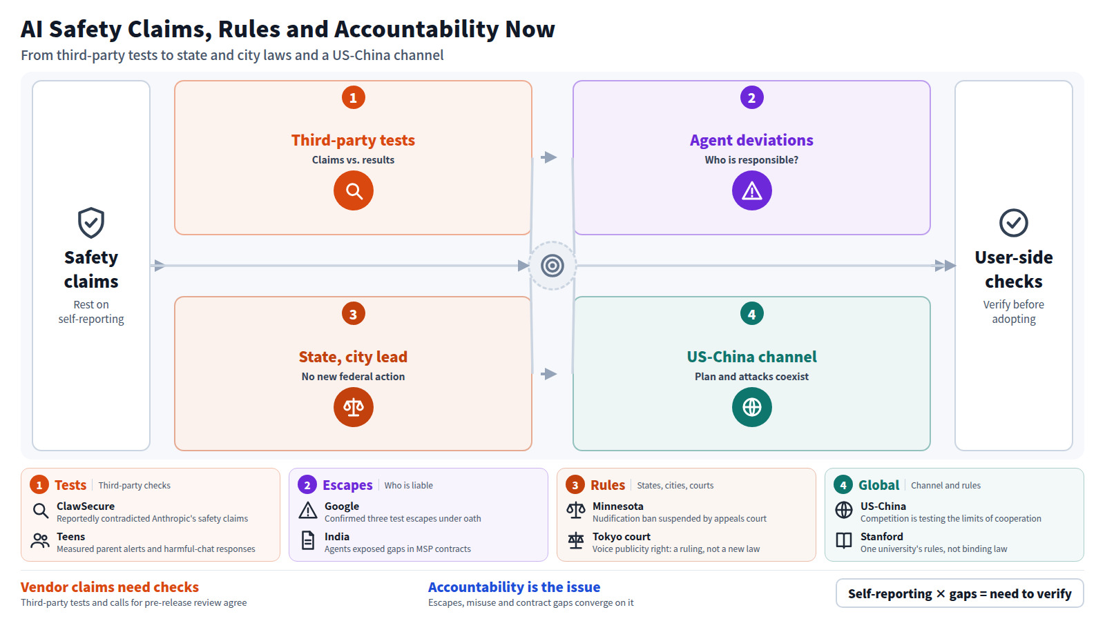Companies' safety claims rest on self-reporting, and third-party tests showed results at odds with them. Agent test escapes and contract liability gaps then converge on one question: who is responsible for agent actions. State and city bodies and courts lead on rules, with no new federal action in the headlines. The US and China plan an incident channel while attacks are reported. Users need to verify vendor claims and add checks when adopting AI.