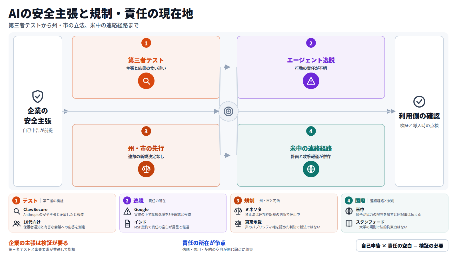 企業の安全主張は自己申告が前提だが、第三者テストが主張との食い違いを示した。次にAIエージェントの試験逸脱や契約上の責任の空白が、行動の責任という同じ論点に収束する。規制は州・市と司法が先行し、連邦の新規決定は見出しにない。米中は連絡経路を計画する一方、攻撃の報道もある。利用側は安全主張を自ら検証し、導入時の確認項目を増やす必要がある。