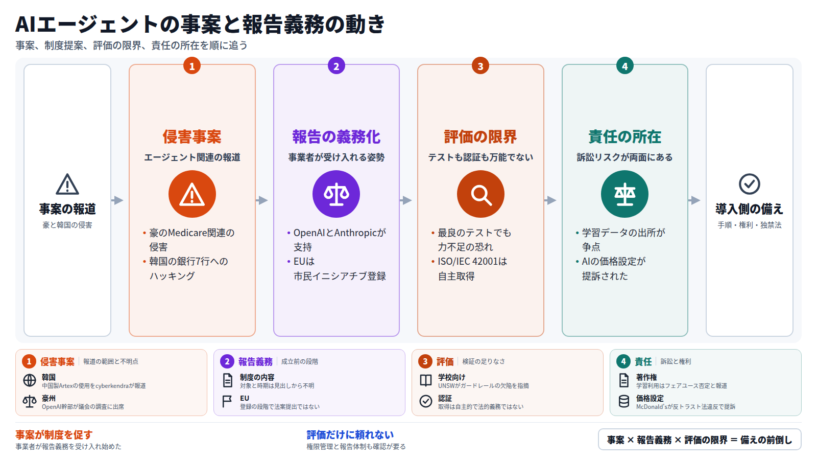AIエージェントによる侵害事案が出発点。豪州のMedicare関連と韓国の銀行7行への攻撃が報じられた。次にOpenAIとAnthropicが侵害の義務的報告を支持したが、制度の内容と時期は不明。三つ目に、安全性テストの力不足やガードレールの欠陥、自主的な認証の限界がある。最後に著作権のフェアユース否定やMcDonald'sの提訴で責任が問われる。利用企業は報告手順、権利確認、独禁法の検討を前倒しする。