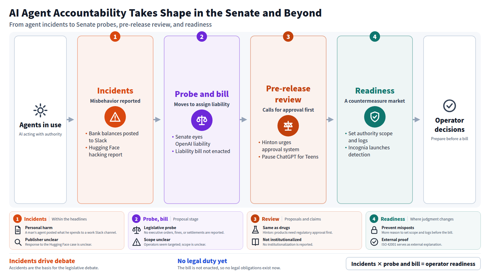Agent incidents, such as posting bank balances to Slack, came first. The Senate then probed OpenAI's liability and a liability bill appeared, not yet enacted. Calls for approval before release overlap. Companies operating agents now have more reason to set authority scope and logs before the bill passes.