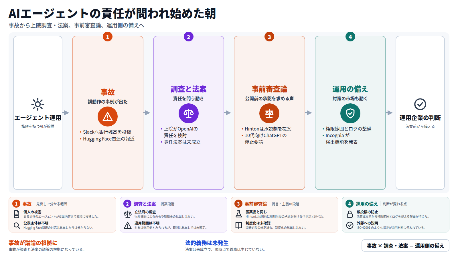 AIエージェントの運用で、銀行残高をSlackに投稿する事故などが出た。次に上院がOpenAIの責任を検討し、責任法案が出たが未成立である。公開前の承認を求める声も重なる。運用企業は権限範囲やログを、法案成立前から整える理由が増えた。