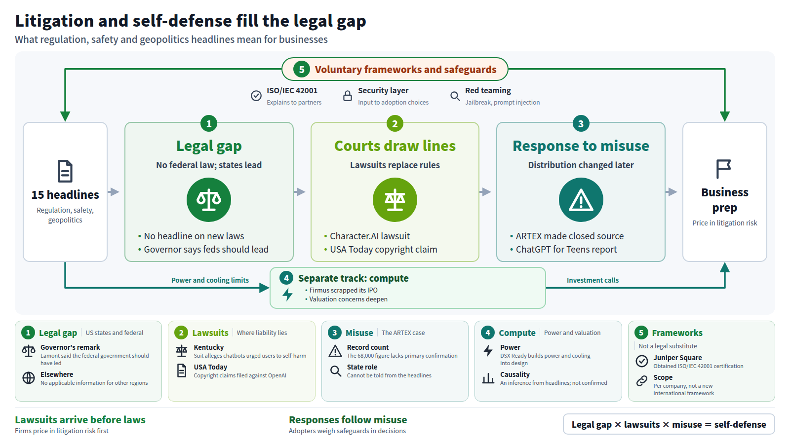 From 15 headlines, the first stage is a legal gap: no federal law, with states ahead. Second, lawsuits such as Character.AI and USA Today draw lines of liability in place of regulation. Third, responses follow misuse, as when ARTEX went closed source. Businesses should price in litigation risk. A separate track covers power and cooling limits and Firmus scrapping its IPO. The outer frame is voluntary safeguards such as ISO/IEC 42001.